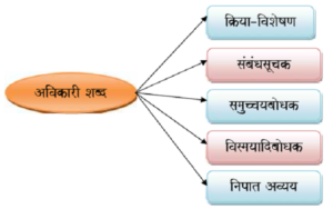 अविकारी शब्द 300x188 - अव्यय (अविकारी शब्द)