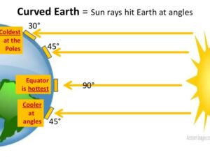 earth temerature by sun 300x225 - तापमान को प्रभावित करने वाले कारक