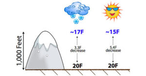 elevation affect temperature 300x156 - तापमान को प्रभावित करने वाले कारक