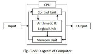 Block Diagram of computer 300x175 - Block-Diagram-of-computer