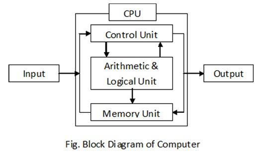 Block Diagram of computer - कंप्यूटर के भाग Parts of computer