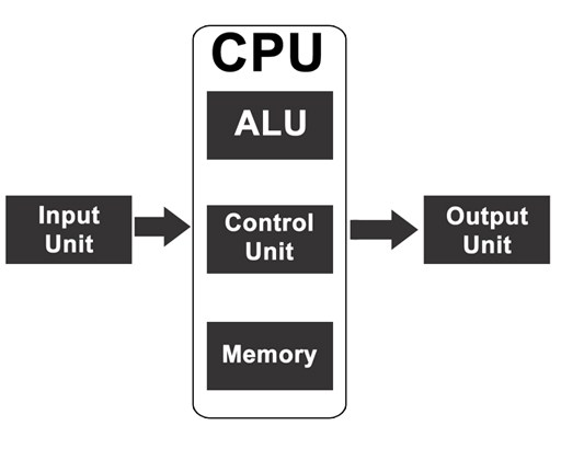 block diagram copy 2 - कंप्यूटर के भाग Parts of computer