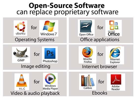 os2 - Proprietary Software/Open Source Software /Embedded Software