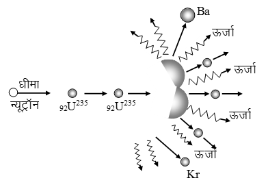 h necular energy U235 - ऊर्जा के परम्परागत स्त्रोत