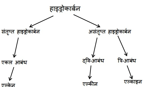 एवं उसके यौगिक - कार्बन एवं उसके यौगिक