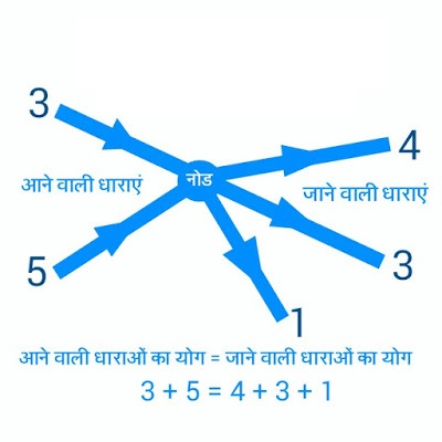 धारा का नियम