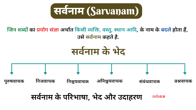 सर्वनाम की परिभाषा