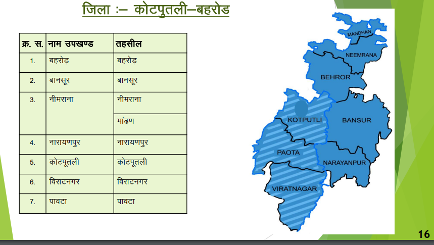 जिला - कोटपूतली-बहरोड़